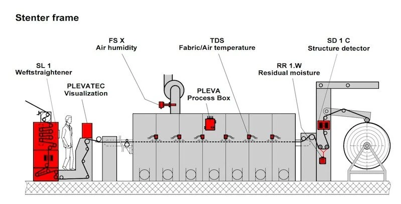 PLEVA sensor positions on a heat treatment (stenter frame) line