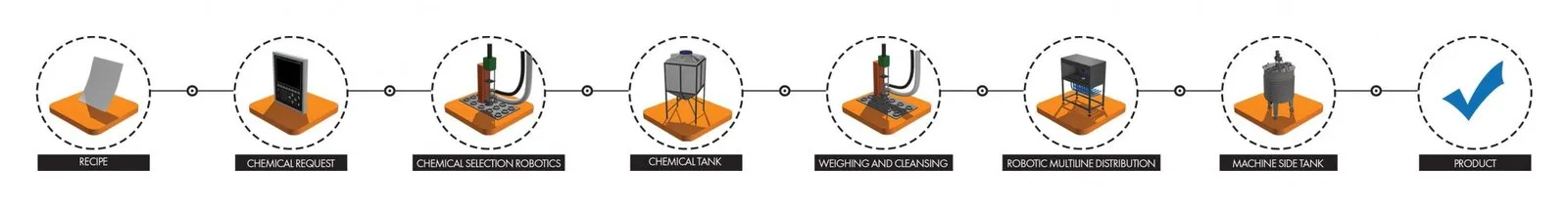 Process flow