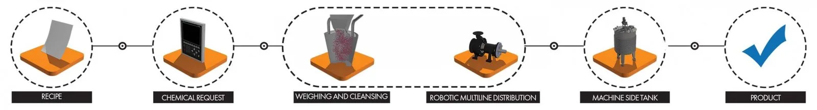 Process flow