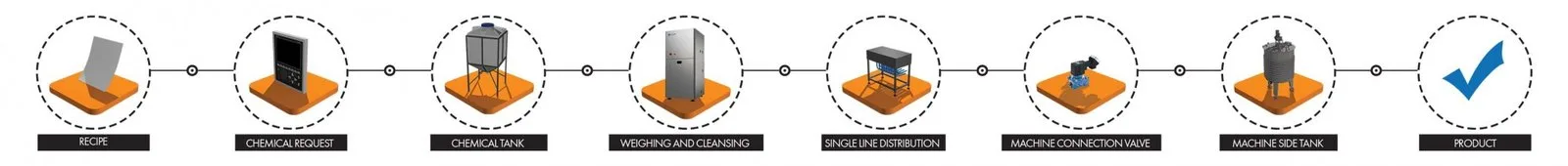 Process flow